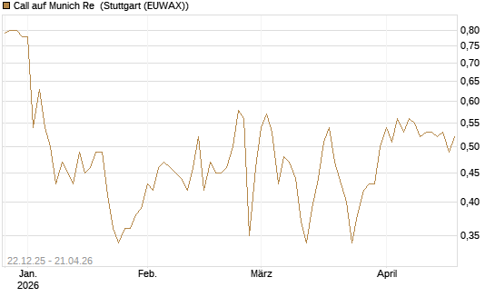 Call auf Munich Re [Vontobel] Chart