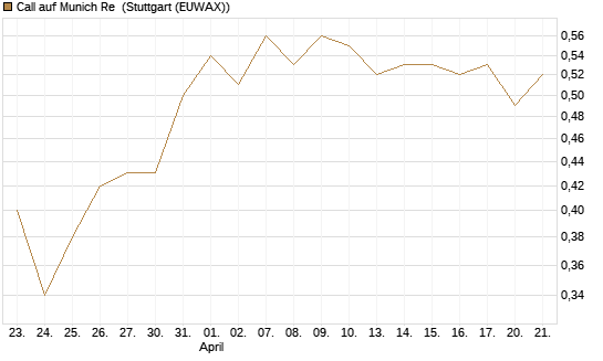 Call auf Munich Re [Vontobel] Chart