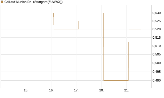 Call auf Munich Re [Vontobel] Chart