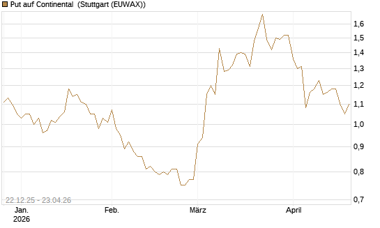 Put auf Continental [Vontobel] Chart