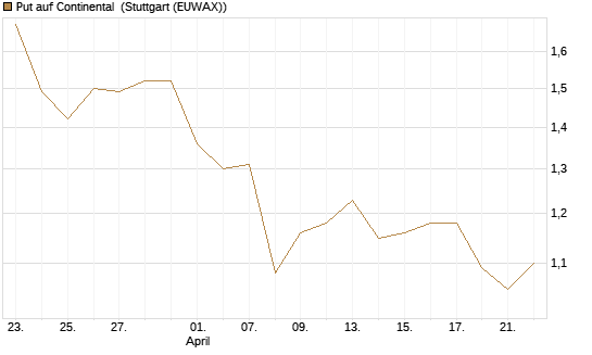 Put auf Continental [Vontobel] Chart