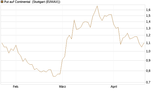 Put auf Continental [Vontobel] Chart