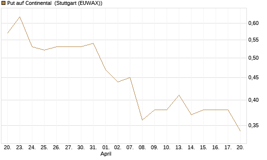 Put auf Continental [Vontobel] Chart
