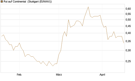 Put auf Continental [Vontobel] Chart