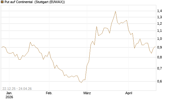 Put auf Continental [Vontobel] Chart