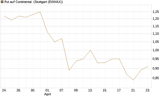 Put auf Continental [Vontobel] Chart