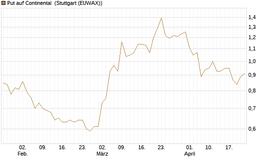 Put auf Continental [Vontobel] Chart