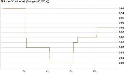 Put auf Continental [Vontobel] Chart