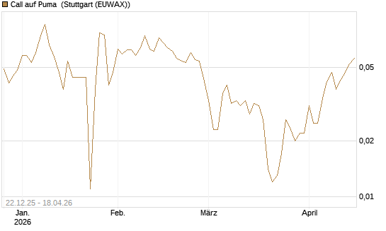 Call auf Puma [Vontobel] Chart