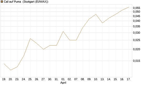 Call auf Puma [Vontobel] Chart