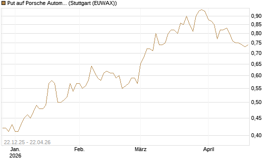 Put auf Porsche Automobil Holding SE Vz [Vontobel] Chart