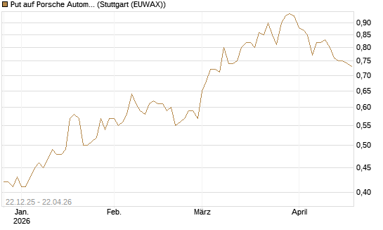 Put auf Porsche Automobil Holding SE Vz [Vontobel] Chart