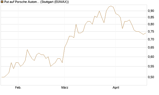 Put auf Porsche Automobil Holding SE Vz [Vontobel] Chart