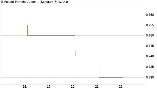 Put auf Porsche Automobil Holding SE Vz [Vontobel] Chart