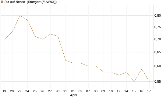 Put auf Nestle [Vontobel] Chart