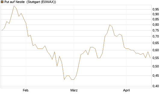 Put auf Nestle [Vontobel] Chart