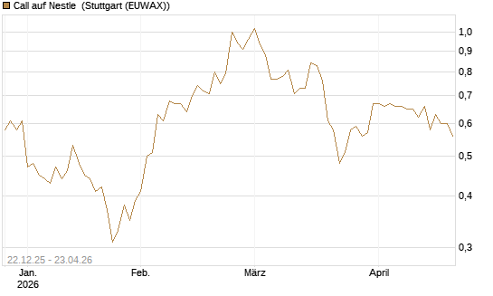 Call auf Nestle [Vontobel] Chart