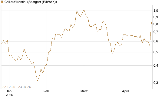Call auf Nestle [Vontobel] Chart