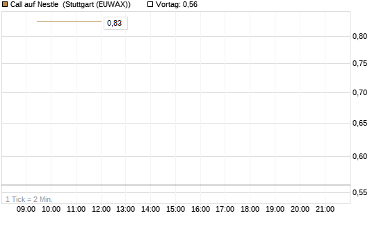Call auf Nestle [Vontobel] Chart