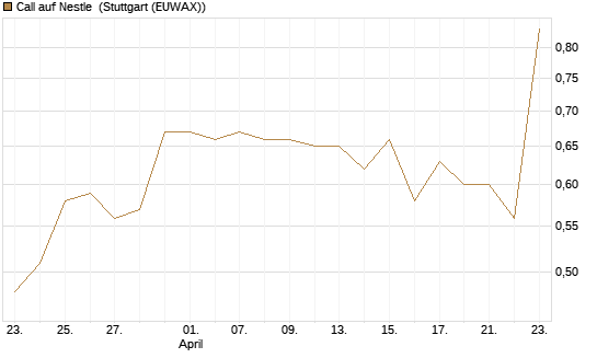 Call auf Nestle [Vontobel] Chart