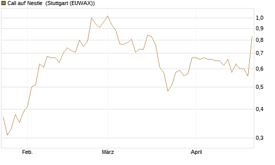 Call auf Nestle [Vontobel] Chart