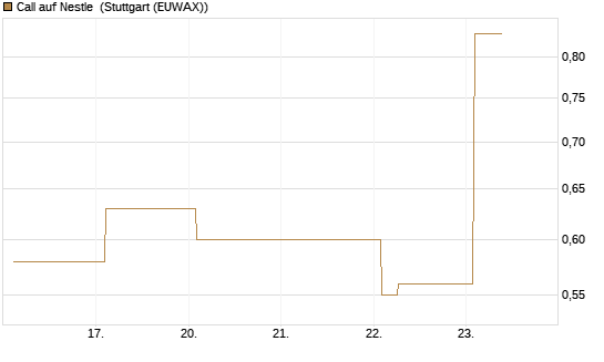 Call auf Nestle [Vontobel] Chart