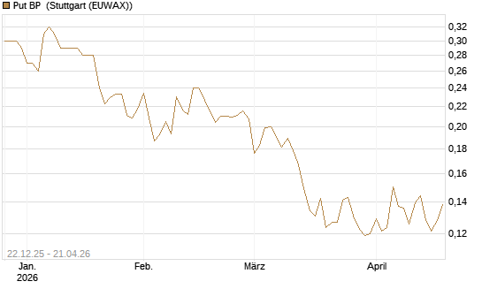 Put BP [Vontobel] Chart