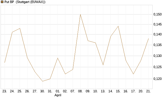 Put BP [Vontobel] Chart