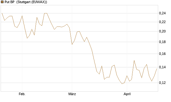 Put BP [Vontobel] Chart