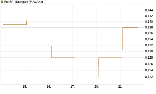 Put BP [Vontobel] Chart