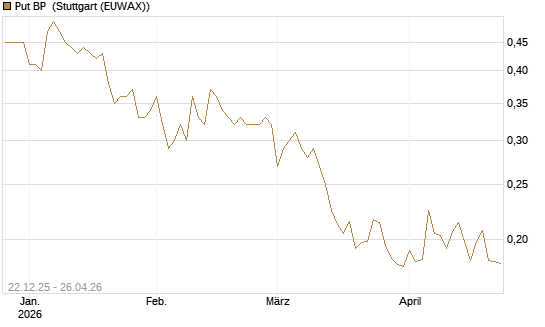 Put BP [Vontobel] Chart