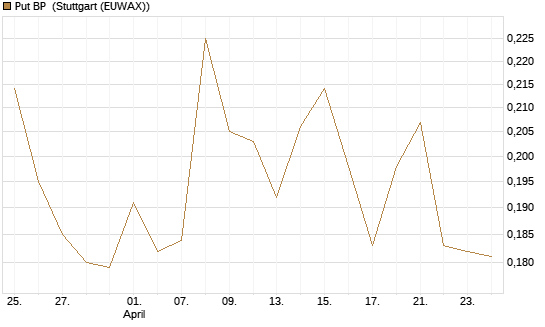 Put BP [Vontobel] Chart