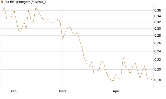 Put BP [Vontobel] Chart