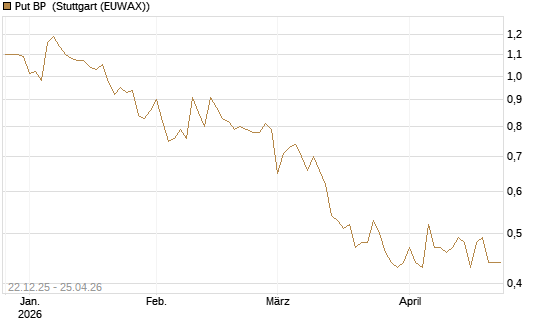 Put BP [Vontobel] Chart