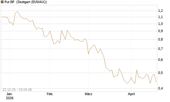 Put BP [Vontobel] Chart