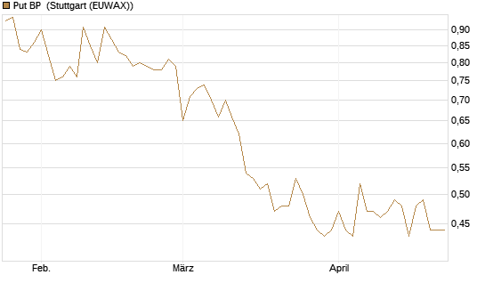 Put BP [Vontobel] Chart