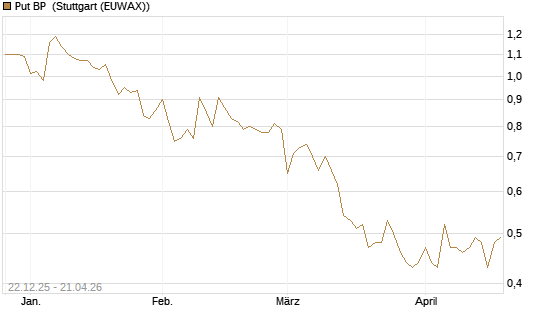 Put BP [Vontobel] Chart