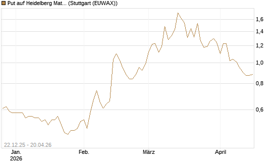 Put auf Heidelberg Materials [Vontobel] Chart