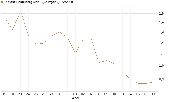 Put auf Heidelberg Materials [Vontobel] Chart