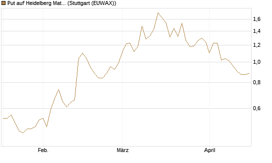 Put auf Heidelberg Materials [Vontobel] Chart
