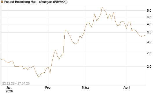 Put auf Heidelberg Materials [Vontobel] Chart