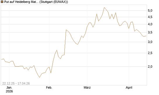 Put auf Heidelberg Materials [Vontobel] Chart