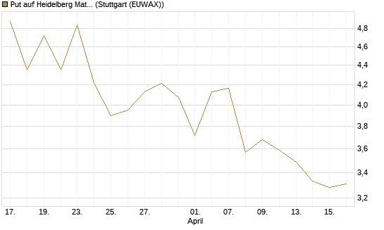 Put auf Heidelberg Materials [Vontobel] Chart