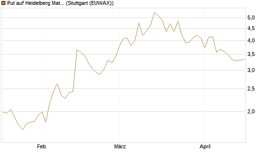 Put auf Heidelberg Materials [Vontobel] Chart