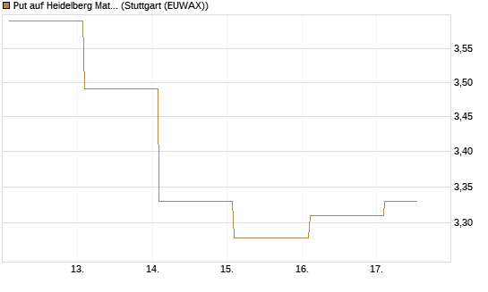 Put auf Heidelberg Materials [Vontobel] Chart