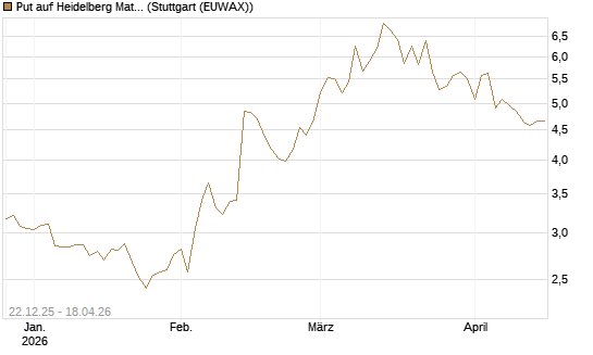 Put auf Heidelberg Materials [Vontobel] Chart