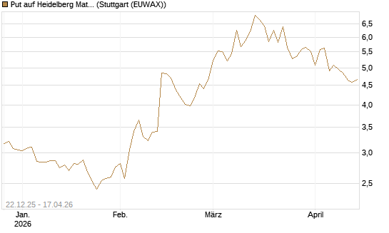 Put auf Heidelberg Materials [Vontobel] Chart
