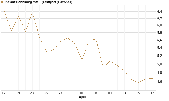 Put auf Heidelberg Materials [Vontobel] Chart
