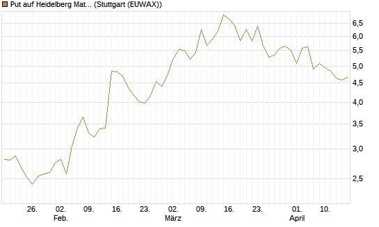 Put auf Heidelberg Materials [Vontobel] Chart