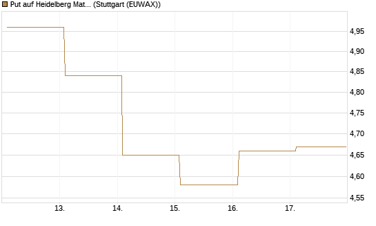 Put auf Heidelberg Materials [Vontobel] Chart